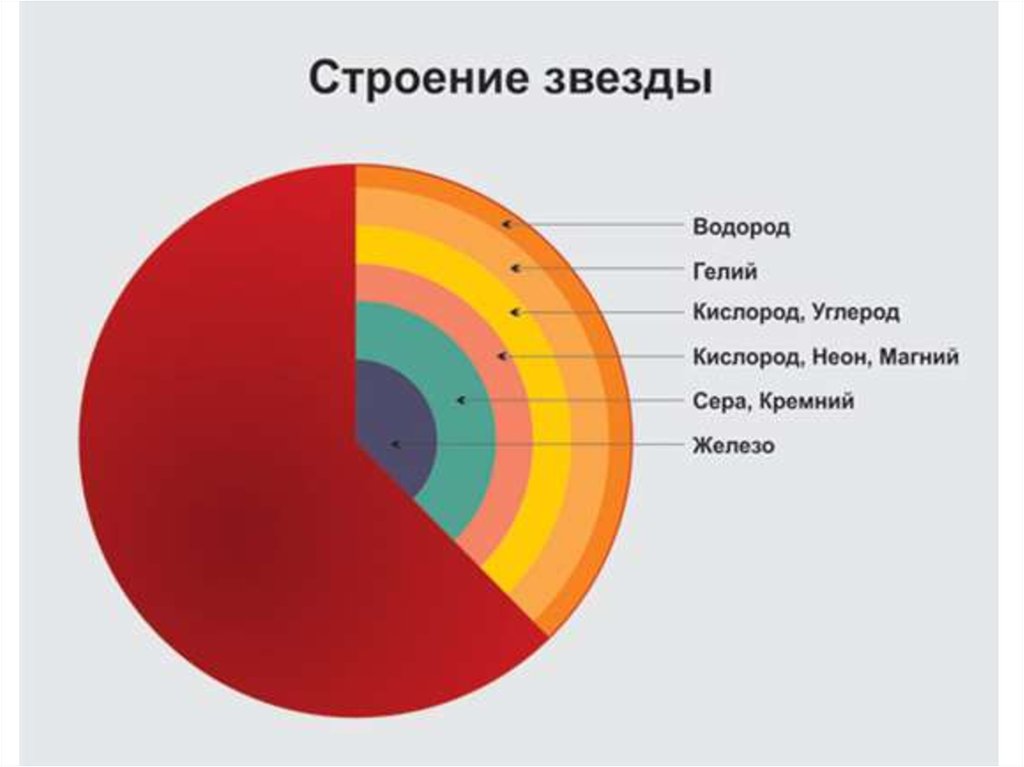 Проект из чего состоят звезды