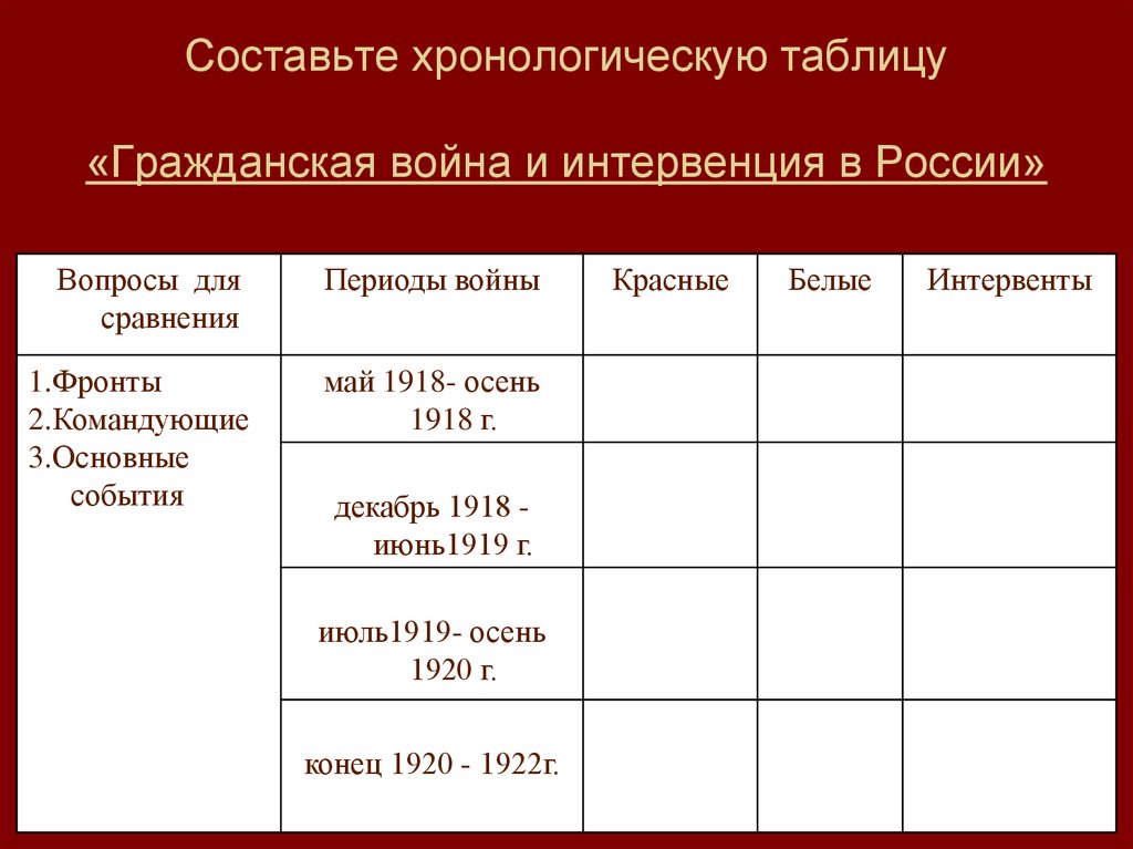 Таблица основных войн. Гражданская война таблица красные белые интервенты. Гражданская война и интервенция в России таблица. Хронология основных событий гражданской войны таблица. Причины гражданской войны и интервенции таблица.