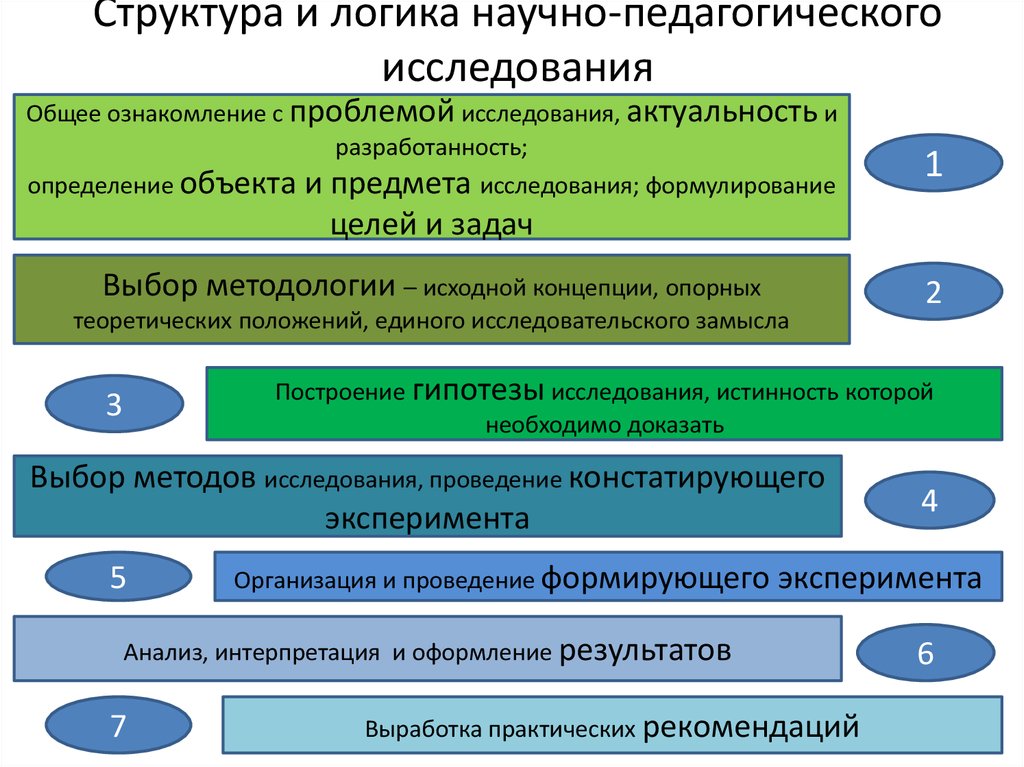 Структура методов исследования. Логика научно педагогического исследования схема. Структура научно-педагогического исследования. Этапы педагогического исследования схема. Структура проведения психолого-педагогического исследования.