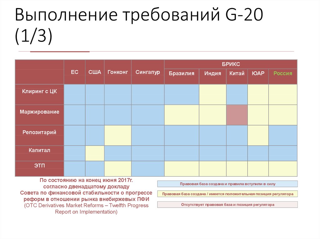 Выполнение требований. Регулирование ПФИ В РФ. Маржирование. Кросс маржирование.