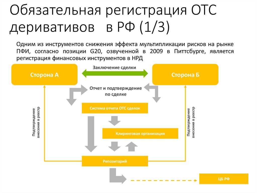 Обязательная регистрация. ОТС сделки. Регулирование рынка производных финансовых инструментов. Участники рынка ПФИ.