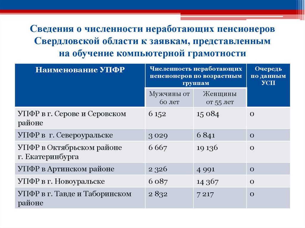 Пенсионеров включают в число безработных. Количество безработных пенсионеров. Безработные в Свердловской области. Компьютерная грамотность пенсионеров статистика. Количество управлений ПФР по Свердловской области.