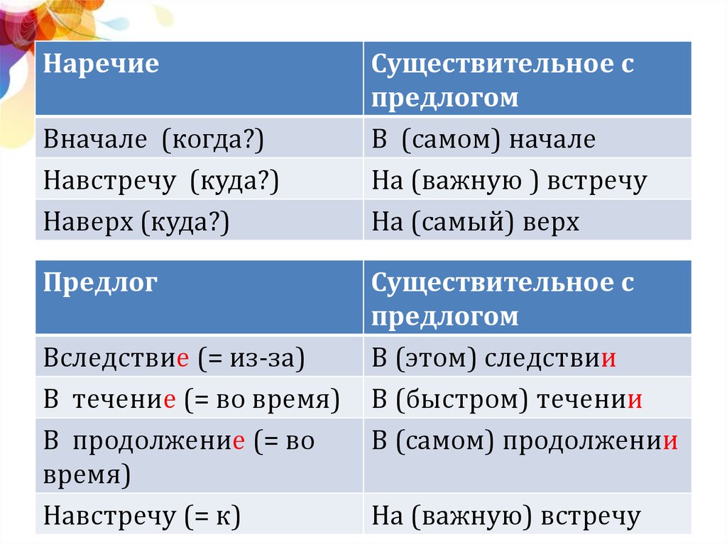 Приставка не и частица не с различными частями речи 7 класс презентация