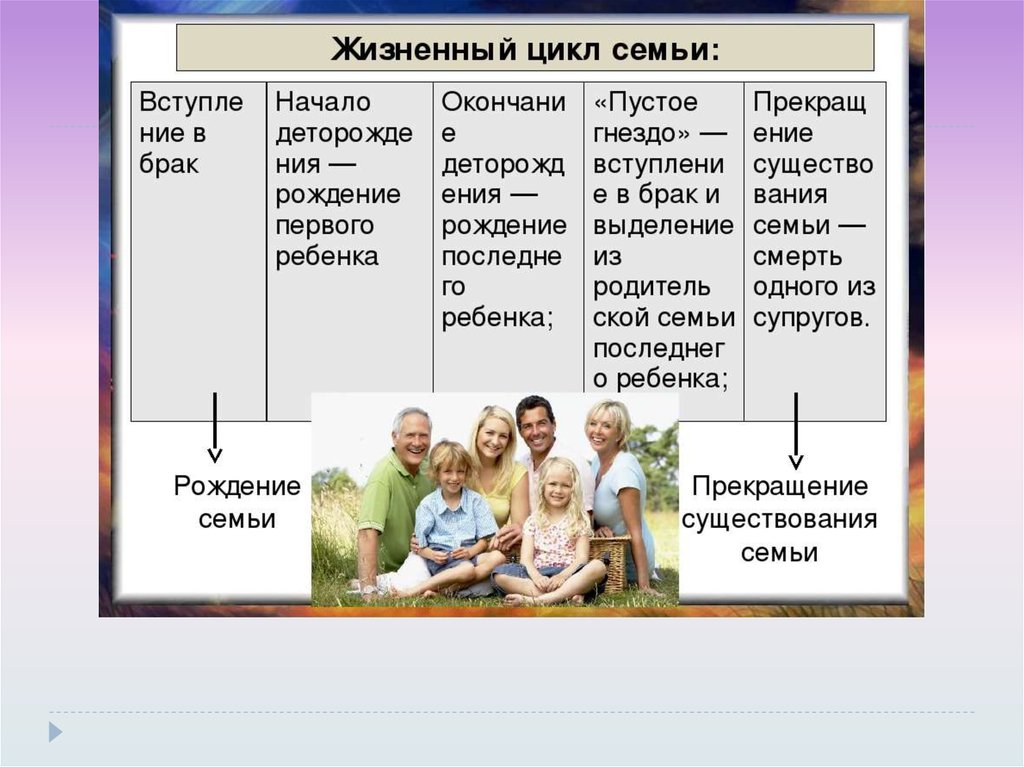 Рождения семьи общество. Жизненный цикл семьи. Этапы жизни семьи. Понятие жизненного цикла семьи. Фазы жизненного цикла семьи.