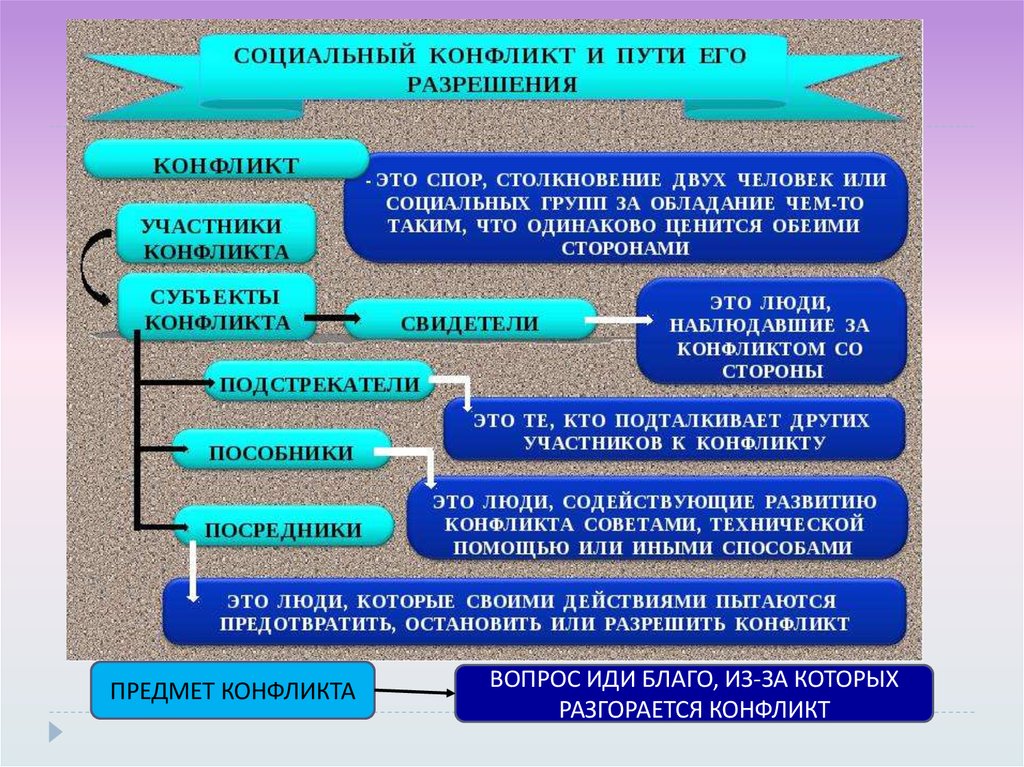 Социология и психология конфликта. Социальный конфликт. Методы разрешения социальных конфликтов. Социальные конфликты и пути их решения. Пути решения социальных конфликтов.