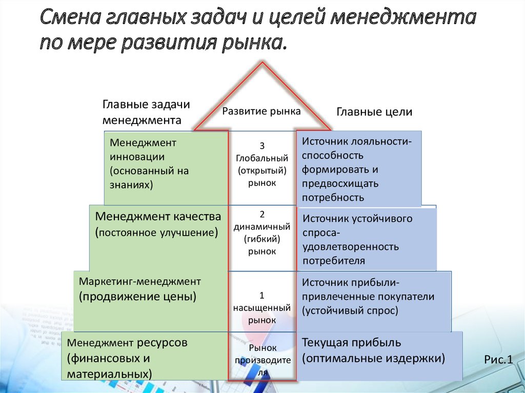 Управленческих целей