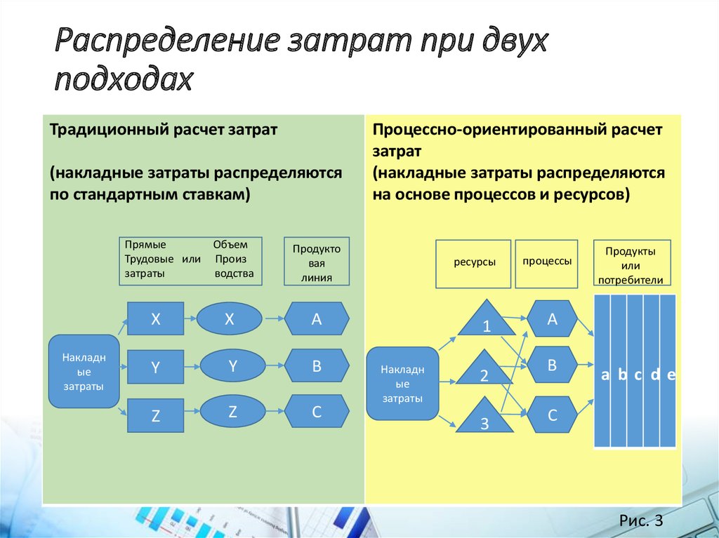 Распределение расходов