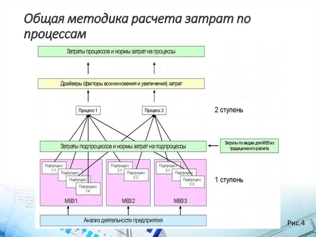 Общая методика расчета затрат по процессам