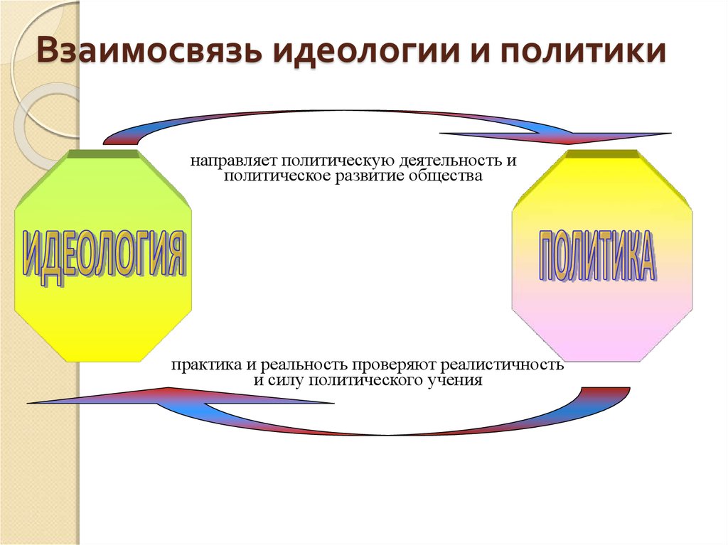 Идеологическая и политическая. Соотношение идеологии и политики. Взаимосвязь политики и политики. Взаимосвязь политики и идеологии. Политика и идеология.