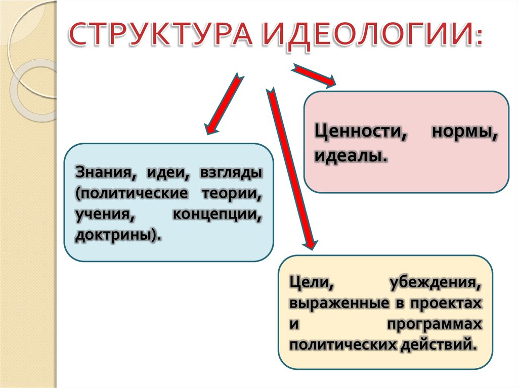 Курсовая работа: Сущность политической идеологии