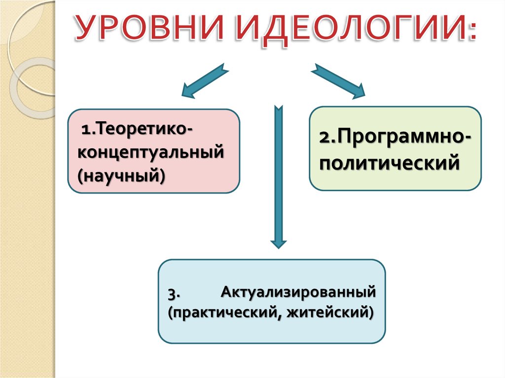 Раскройте смысл понятия политический процесс