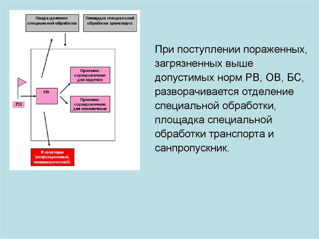 Понятие пути плеча медицинской эвакуации лечебно эвакуационного направления нарисовать схемы