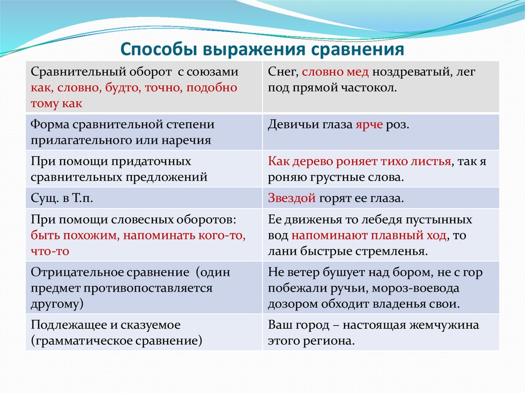 Значение слова сравнение в русском языке. Как выражается сравнение. Способы выражения сравнения. Средства выражения сравнения. Способы выражения сравнения примеры.