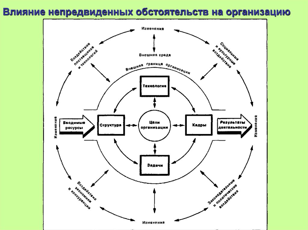 Непредвиденная ситуация. Модель влияния. Модель влияния человека и группы. Непредвиденные факторы. Внешнее окружение дома.