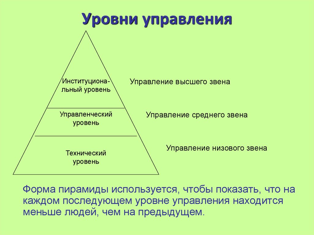 Роль уровней управления. Уровни управления пирамида управления. Уровни управления в организации кратко. Уровни управления в менеджменте. Средний уровень управления.