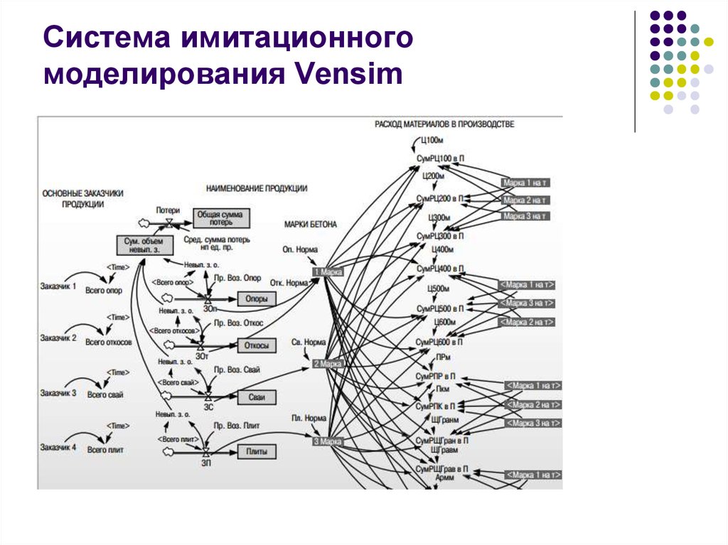 Имитационное моделирование сети