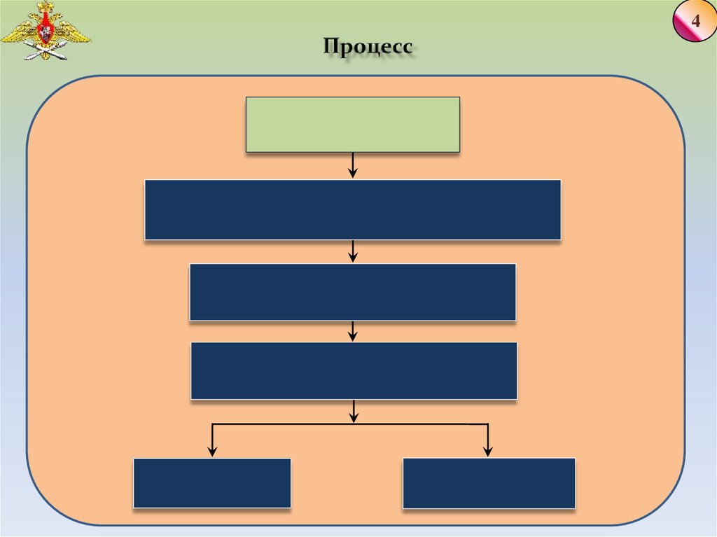 4 процесса. Процесс четырех.