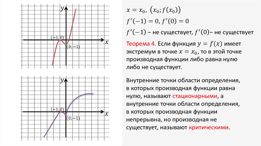 Значения производных в данных точках. Производная не существует на графике функции. Точки на графике где производная не существует. В каких точках производная не существует на графике функции. В каких случаях производная функции равна 0 на графике.