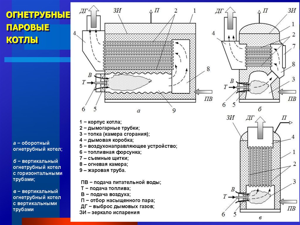 Устройство пар. Огнетрубный паровой котел судовой. Огнетрубный котел судовой. Судовой огнетрубный паровой котел 55м3. Оборотный паровой газотрубный котел.