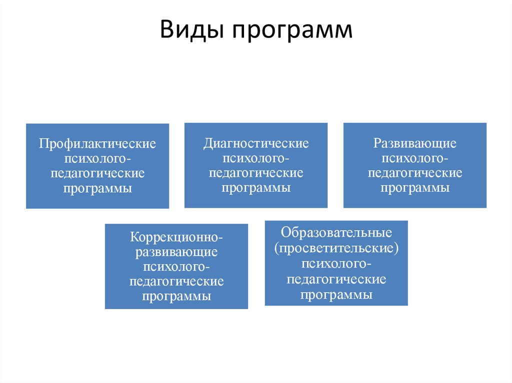 Виды софтов. Виды программ. Виды профилактических программ. Типы профилактической программы. Что такое Тип программы в педагогике.