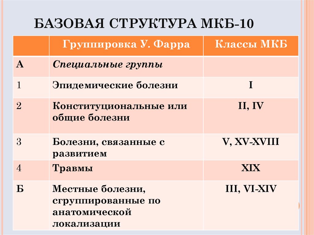 Международная классификация болезней. Мкб-10 Международная классификация болезней структура. Мкб-10). Основные классы болезней,. Мкб классы болезней. Мкб-10 Международная классификация болезней v.