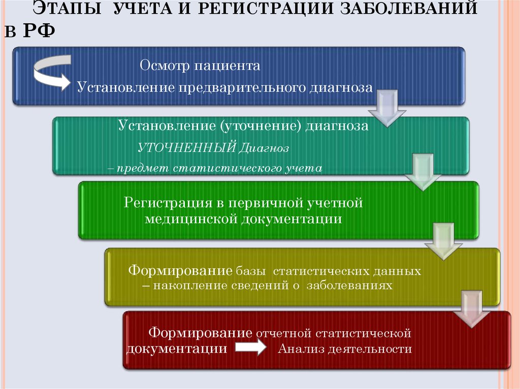 Этапы учета документов