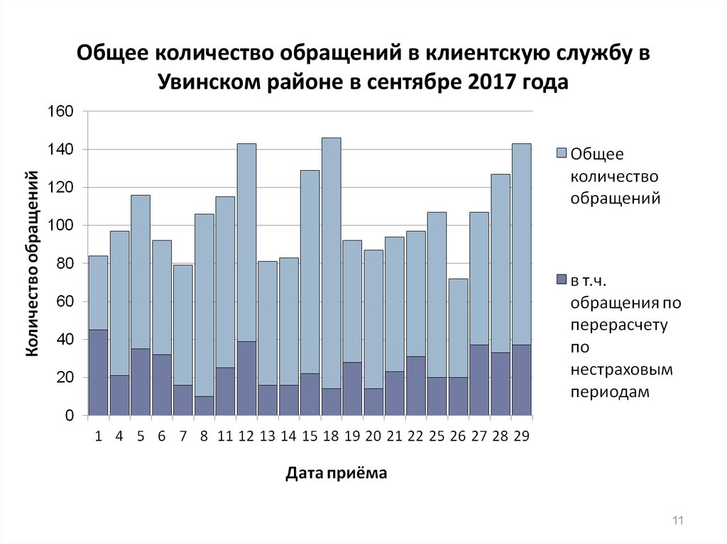 Основное общее обращение. Общее количество обращений картинка.