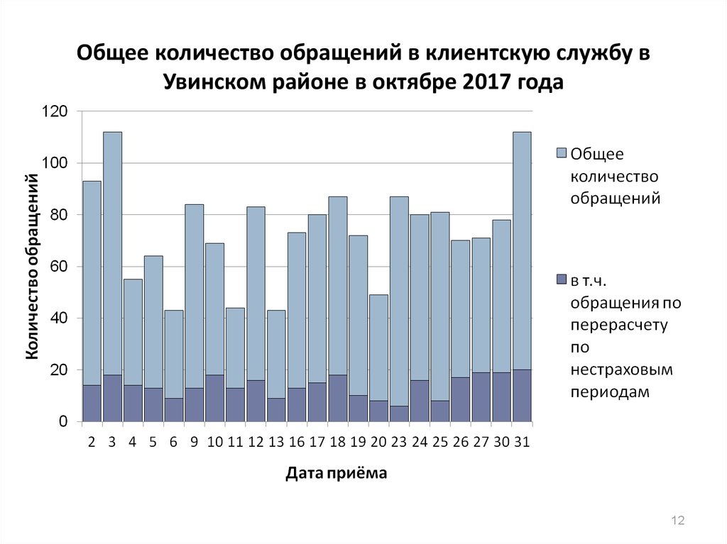 Количество обращений