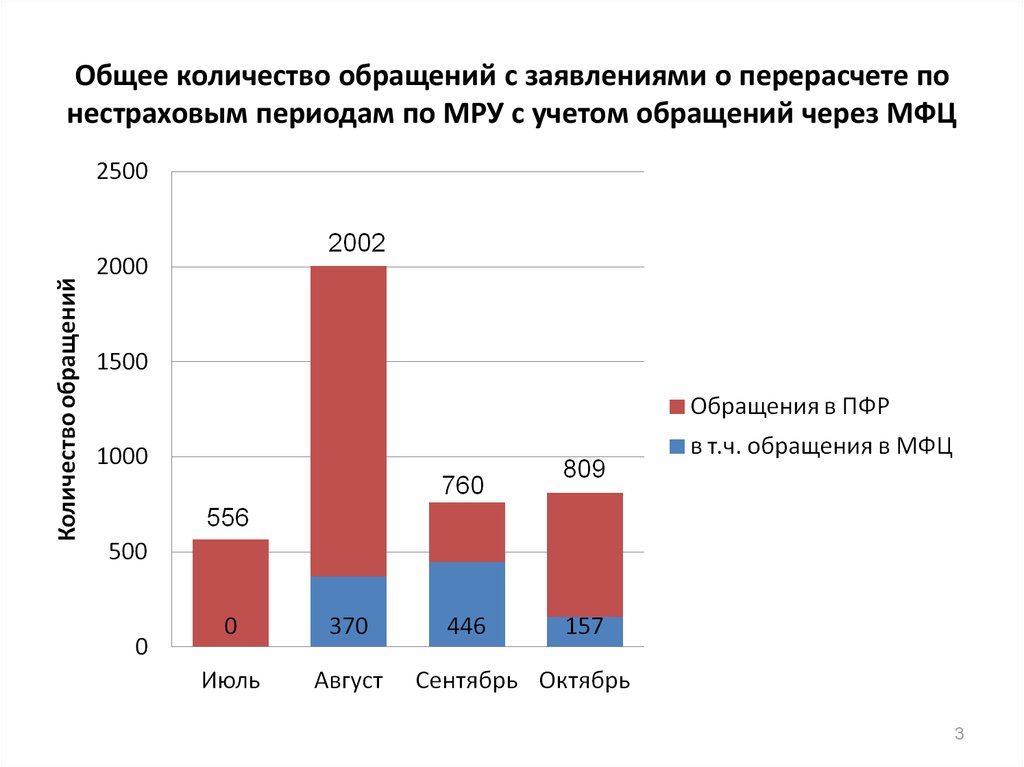Общее количество обращений с заявлениями о перерасчете по нестраховым периодам по МРУ с учетом обращений через МФЦ