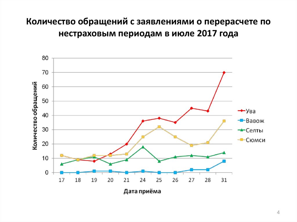 1с нестраховые периоды