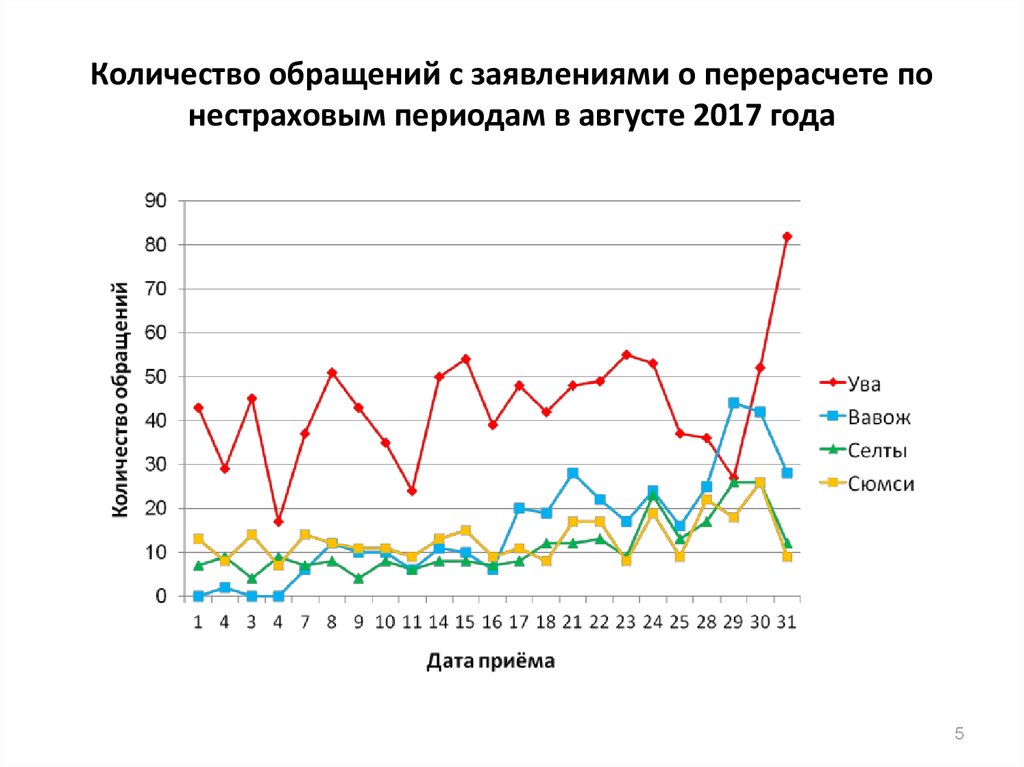Количество обращений с заявлениями о перерасчете по нестраховым периодам в августе 2017 года