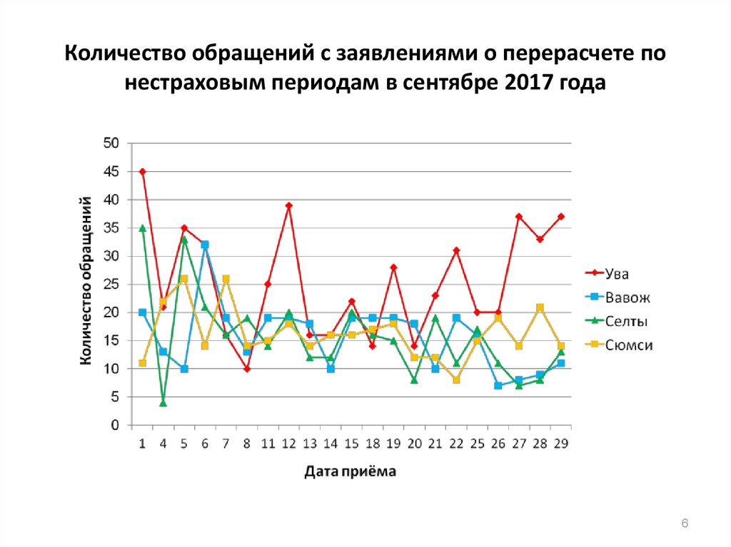 Количество обращений