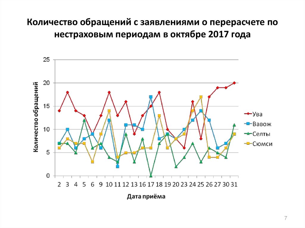 Количество обращений с заявлениями о перерасчете по нестраховым периодам в октябре 2017 года