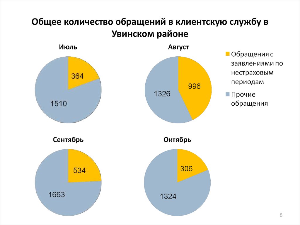 Основное общее обращение. Количество обращений. Количество обращений в службу техпомощи по месяцам. Общее количество обращений картинка. Количество обращений с каждым годом все больше.