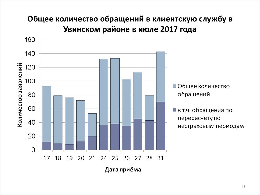 Общее количество обращений в клиентскую службу в Увинском районе в июле 2017 года