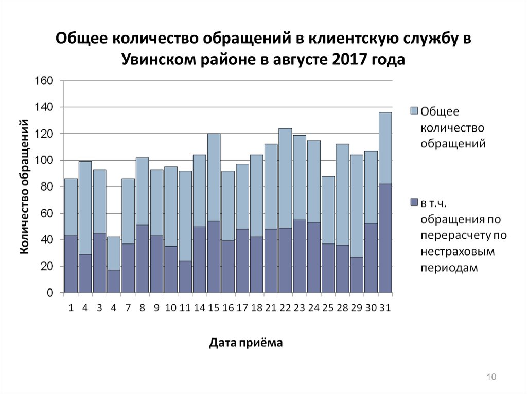 Общее количество обращений в клиентскую службу в Увинском районе в августе 2017 года