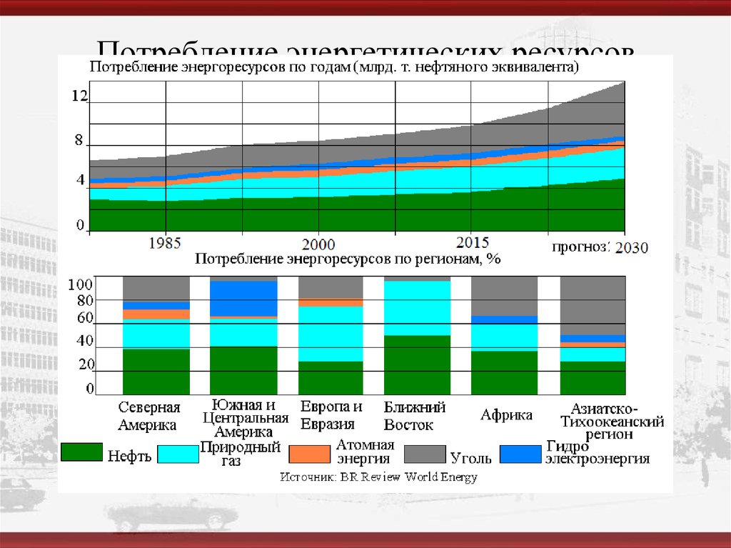 Энергетические запасы стран. Потребление энергоресурсов в России. Потребление энергоресурсов в мире. Структура энергоресурсов. Снижение потребления энергоресурсов.
