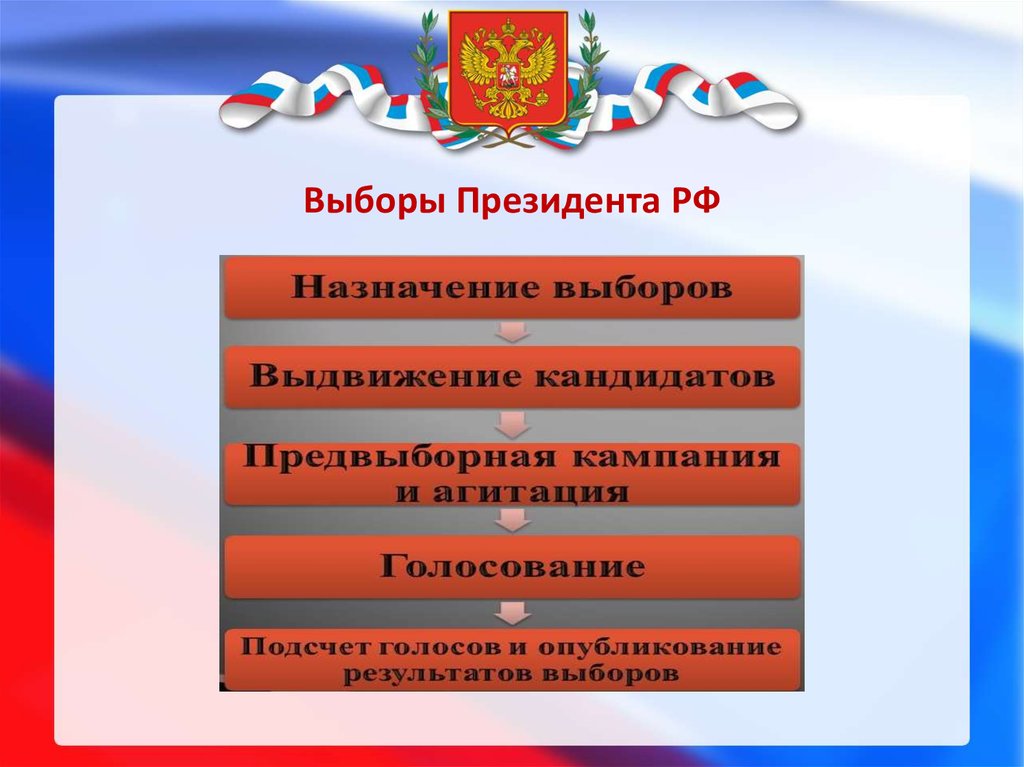 Особенности выборов. Проведение выборов президента РФ. Назначение выборов президента РФ. Порядок проведения выборов президента. Процедура проведения выборов президента РФ.