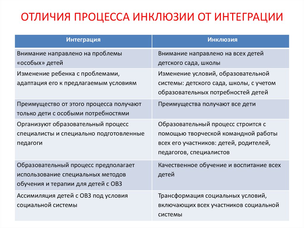 Чем отличается обучение. Сходства и различия инклюзии и интеграции. Сравнительный анализ понятий интеграция и инклюзия. Сравнительный анализ интегрированного и инклюзивного образования. Интеграция инклюзия разница.