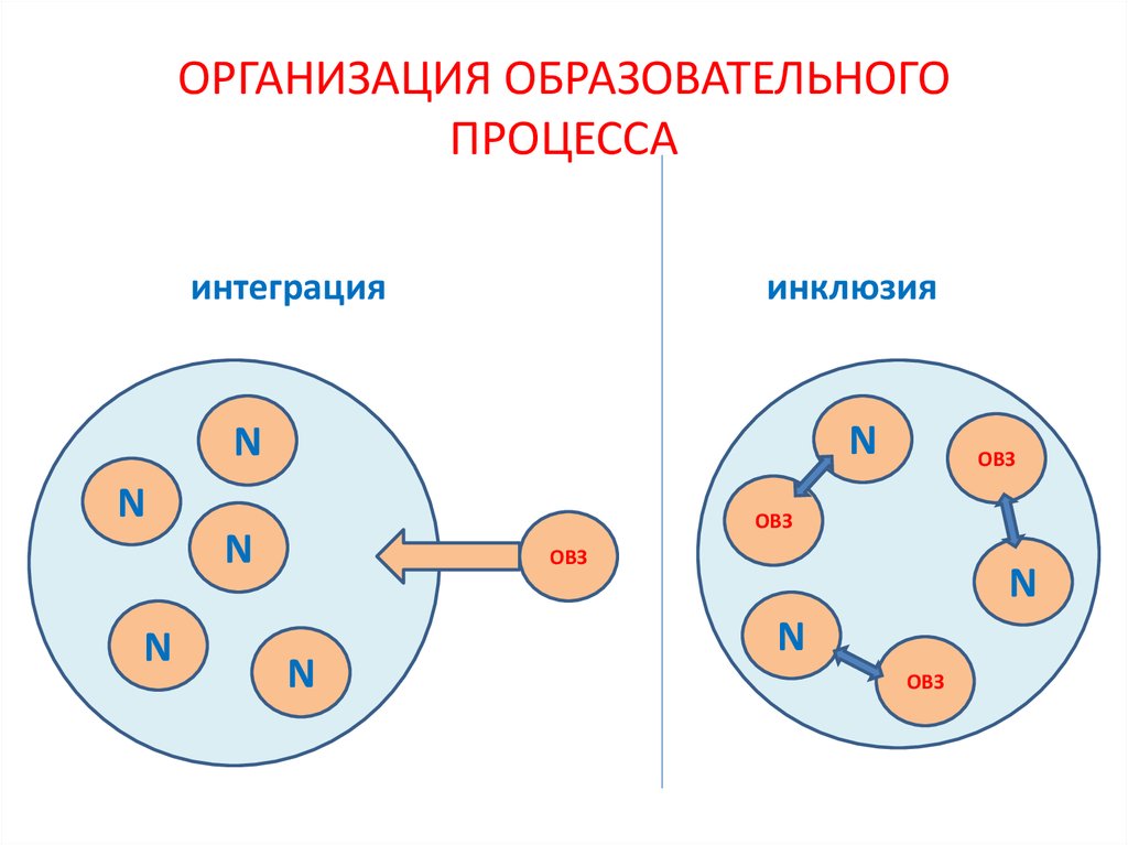 Процесс интеграции