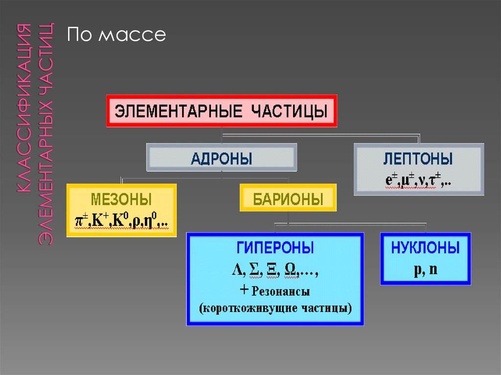 Лептоны презентация 11 класс