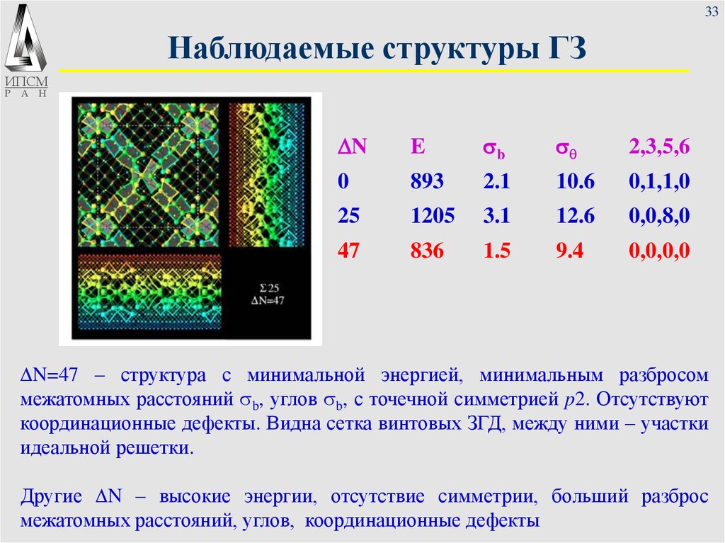 Минимальная структура. Структура границ зерен. Структура границ зерен в наноматериалах. Зернограничная модель. Минимальная и неминммальная структура.