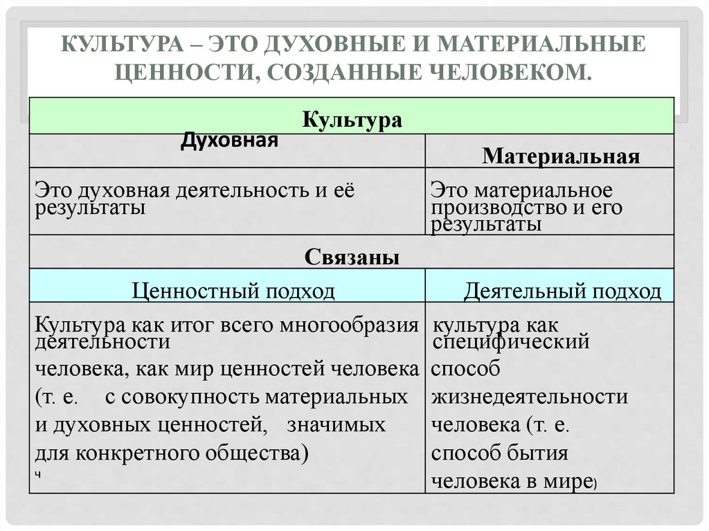 Духовный отличаться. Материальные и духовные культурные ценности. Культура это материальные и духовные ценности. Материальная и духовная культура Обществознание. Духовная культура и духовные ценности.