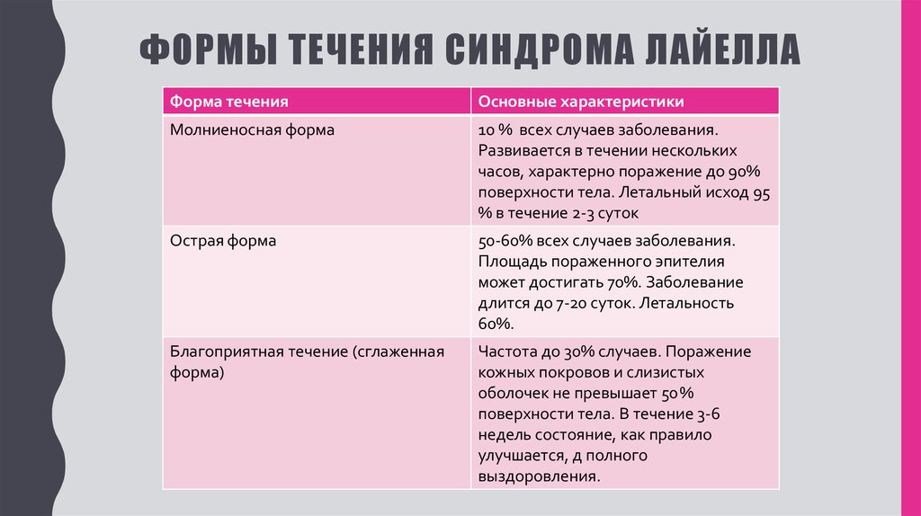 Этапы джонсона. Эпидермальный некролиз синдром. Токсический эпидермальный некролиз (синдром Лайелла). Характерный клинический признак при синдроме Лайелла ..