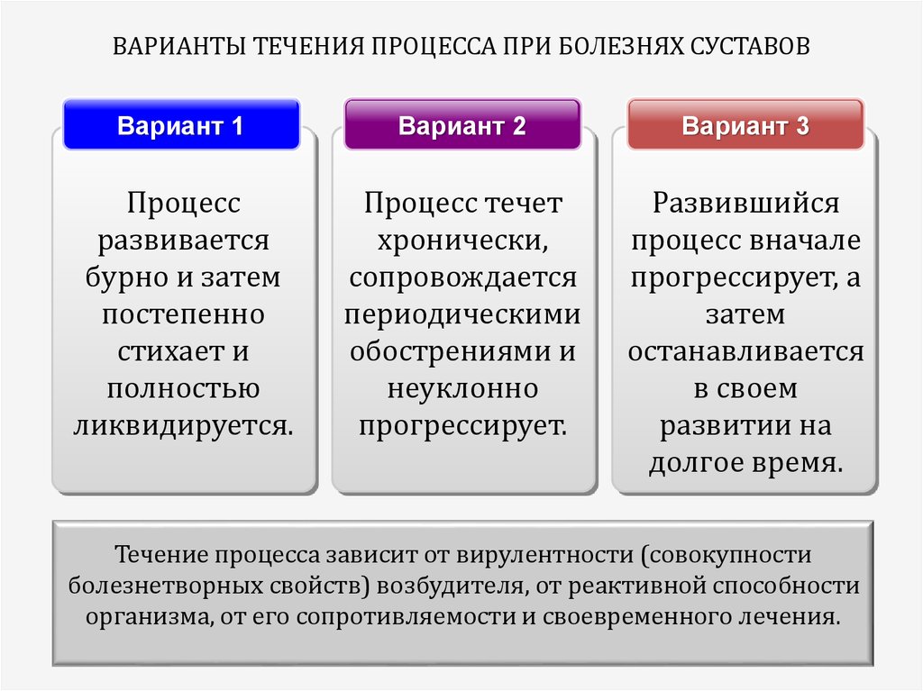 В течение процесса. Течение процесса заболевания. В течении процесса. Течение процесса виды.