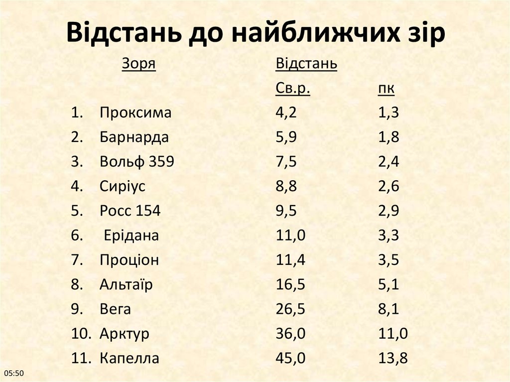 Реферат: Визначення відстаней до зір. Їх основні характеристики