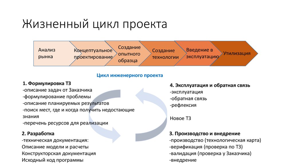 Жизненный цикл проекта презентация