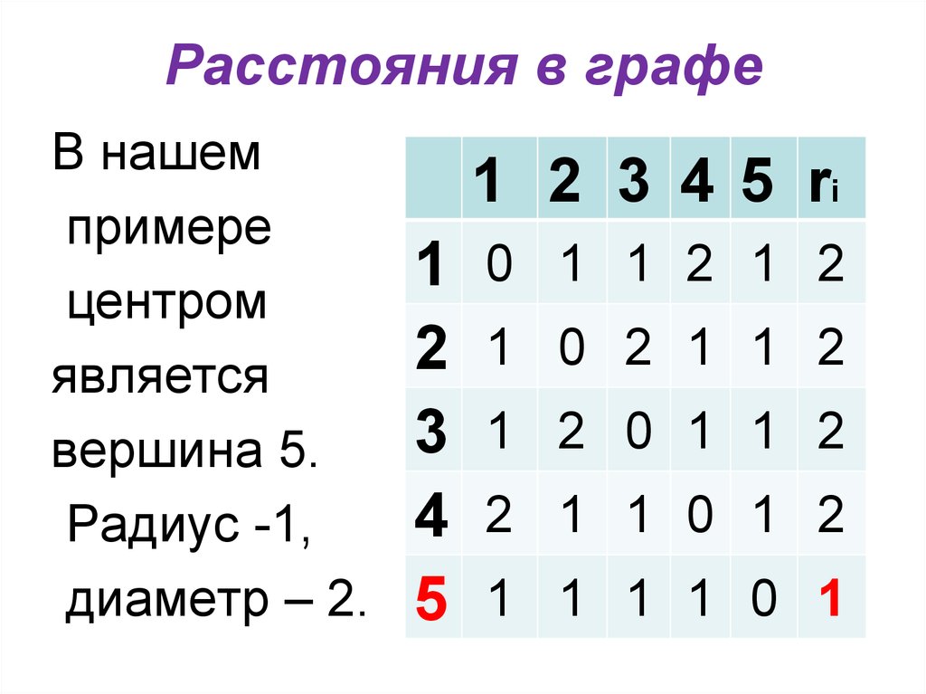 Расстояние графа. Число расстояний в графе. Расстояние в графах. Таблица расстояний в графе. Удаленность графа.