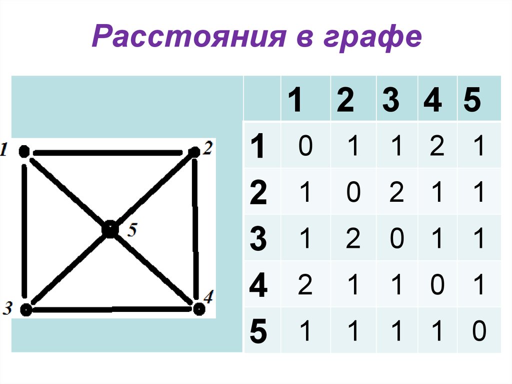 Таблица расстояний в графе. Расстояние в графе. Расстояние в графах. Таблица расстояний графа. Расстояние графов.