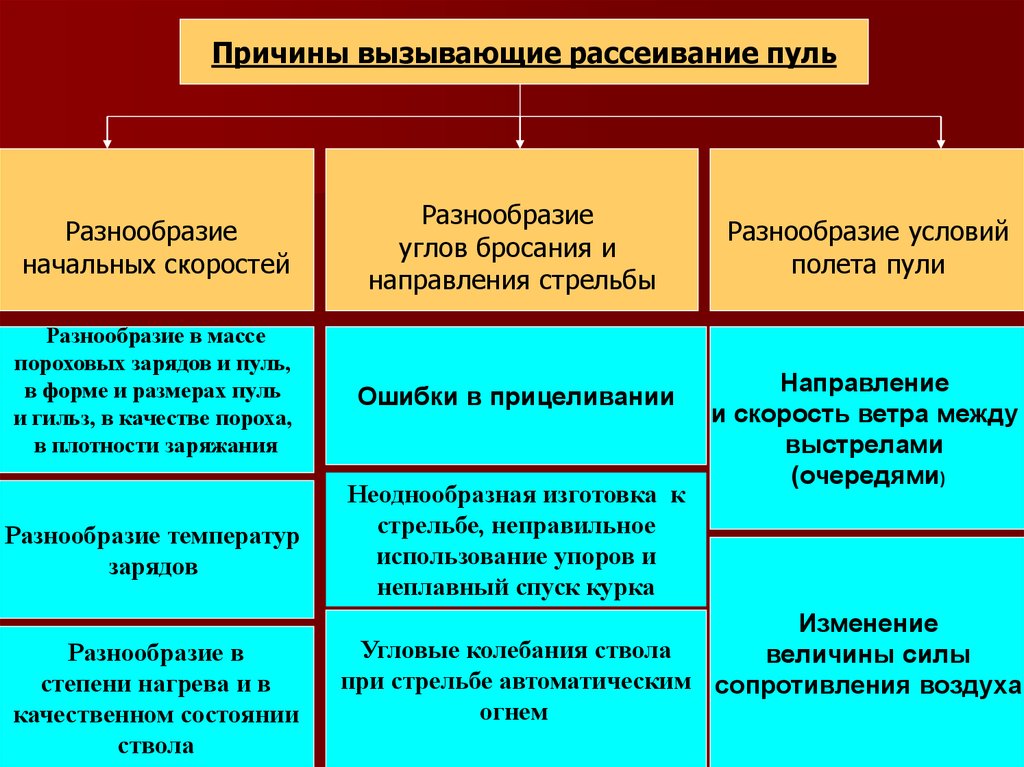 Разнообразие начальных. Причины вызывающие рассеивание пуль. Причины рассеивания пуль при стрельбе. Причины рассеивания. Причины явление рассеивания.